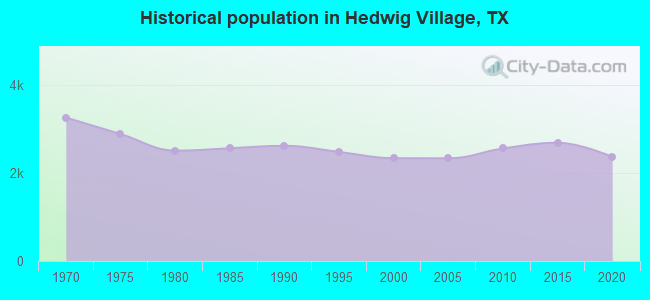 Historical population in Hedwig Village, TX