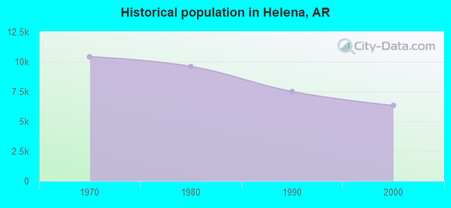 Historical population in Helena, AR