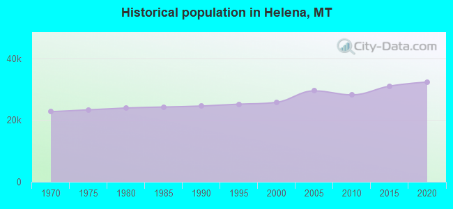 Historical population in Helena, MT