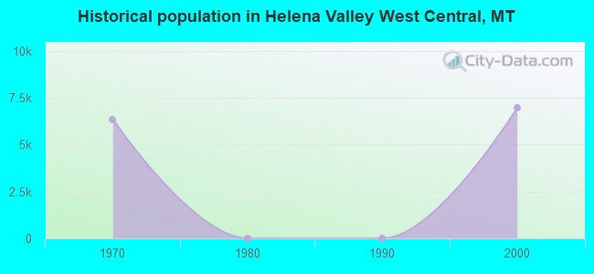 Historical population in Helena Valley West Central, MT