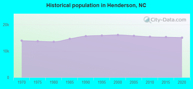 Historical population in Henderson, NC