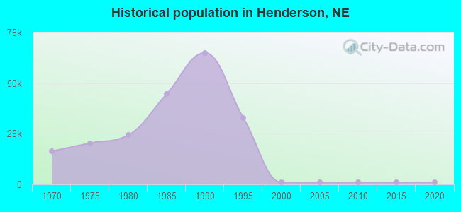 Historical population in Henderson, NE