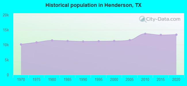 Historical population in Henderson, TX