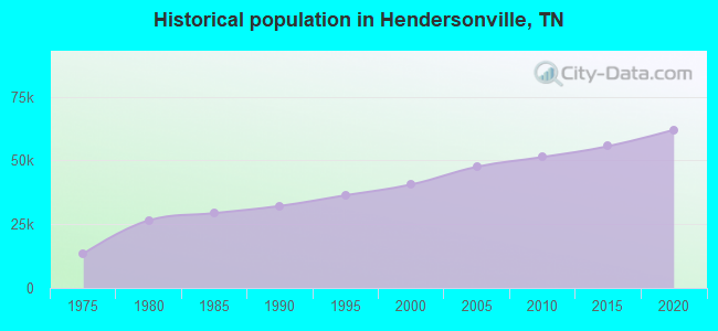 Historical population in Hendersonville, TN