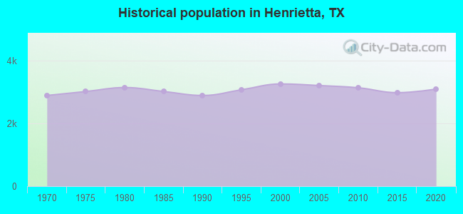 Historical population in Henrietta, TX
