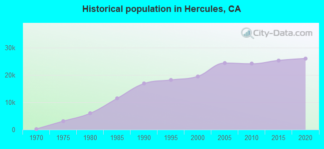 Historical population in Hercules, CA