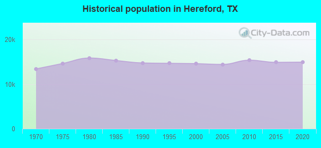 Historical population in Hereford, TX