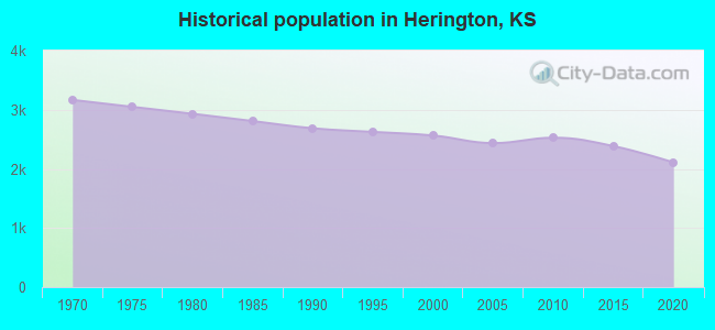 Historical population in Herington, KS