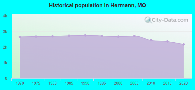 Historical population in Hermann, MO