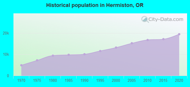 Historical population in Hermiston, OR