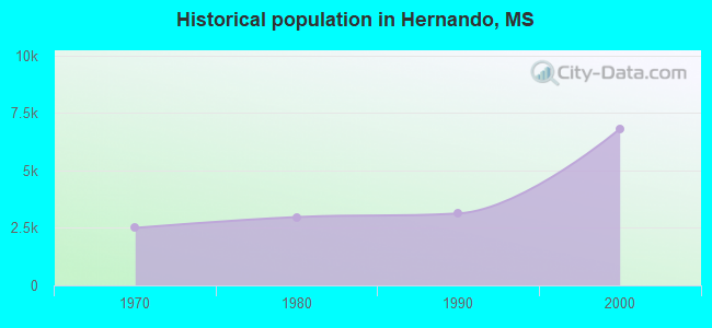 Historical population in Hernando, MS
