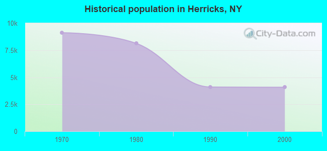 Historical population in Herricks, NY