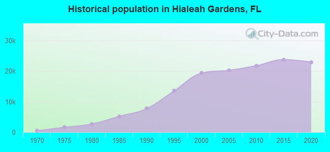 Historical population in Hialeah Gardens, FL