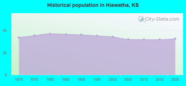 Historical population in Hiawatha, KS