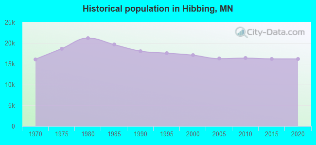 Historical population in Hibbing, MN