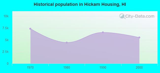Historical population in Hickam Housing, HI