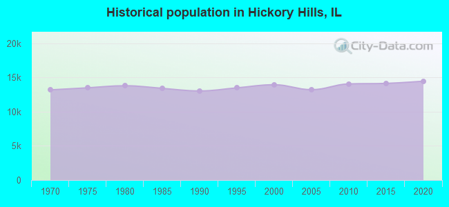 Historical population in Hickory Hills, IL