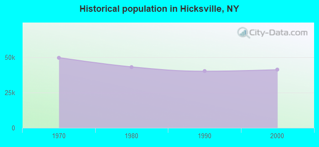 Historical population in Hicksville, NY