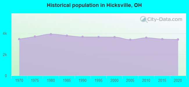Historical population in Hicksville, OH