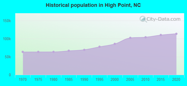 Historical population in High Point, NC