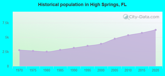 Historical population in High Springs, FL