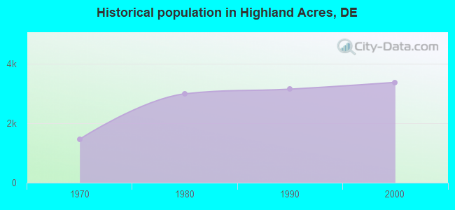 Historical population in Highland Acres, DE