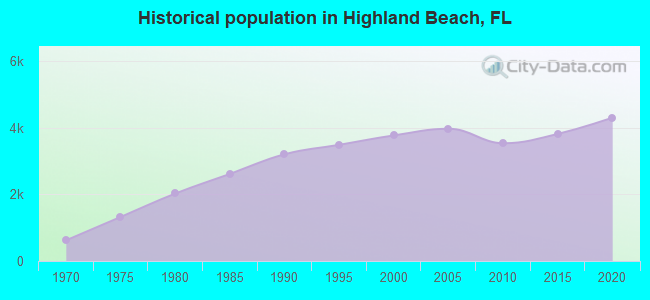 Historical population in Highland Beach, FL