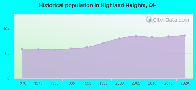 Historical population in Highland Heights, OH