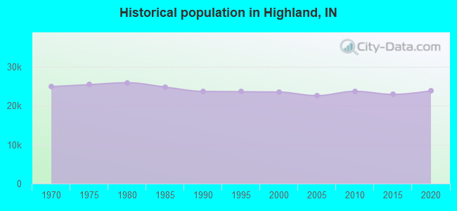 Historical population in Highland, IN