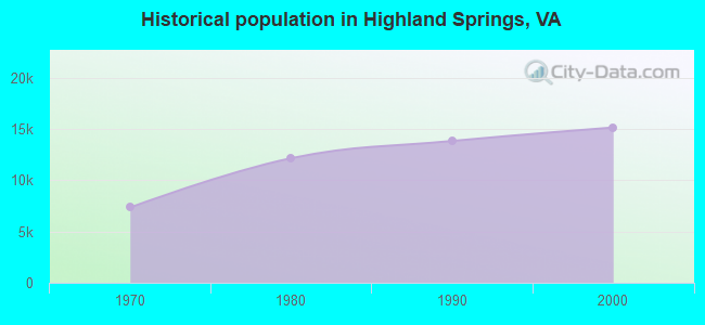 Historical population in Highland Springs, VA