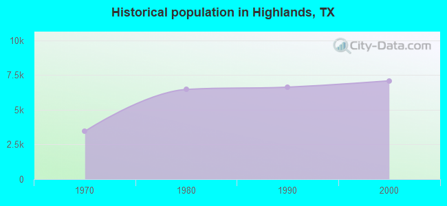 Historical population in Highlands, TX