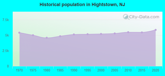 Historical population in Hightstown, NJ