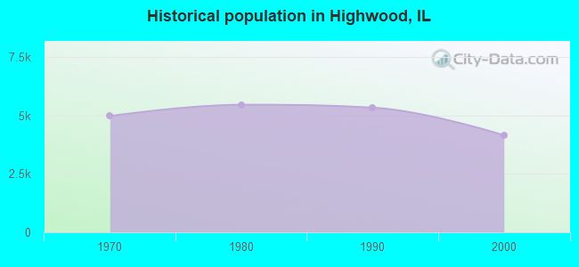 Historical population in Highwood, IL