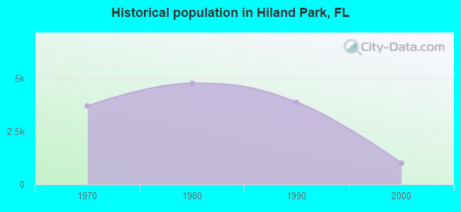 Historical population in Hiland Park, FL
