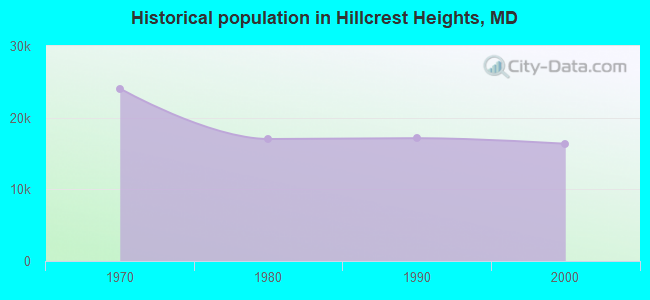 Historical population in Hillcrest Heights, MD