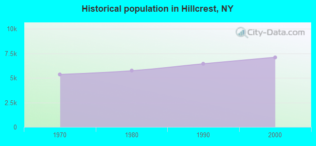 Historical population in Hillcrest, NY