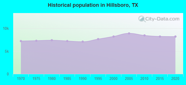Historical population in Hillsboro, TX