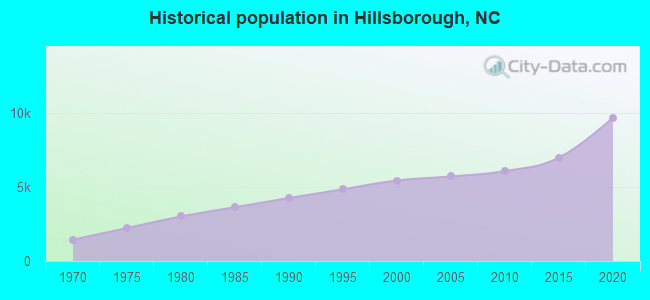 Historical population in Hillsborough, NC