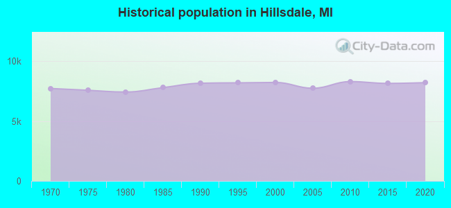 Historical population in Hillsdale, MI