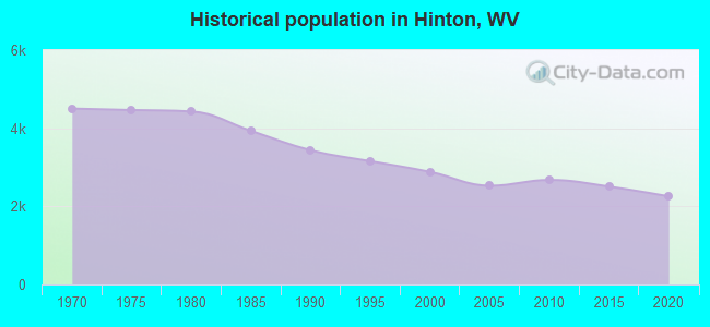 Historical population in Hinton, WV