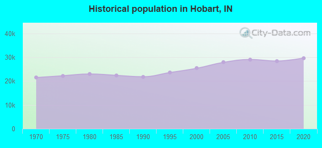 Historical population in Hobart, IN
