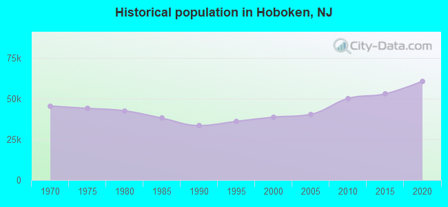 Historical population in Hoboken, NJ