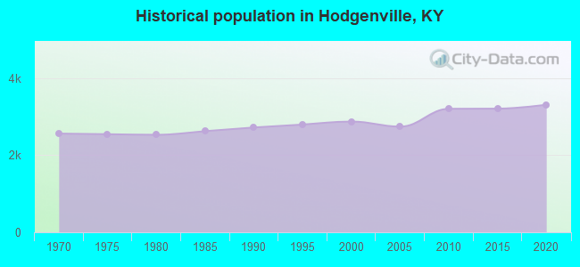 Historical population in Hodgenville, KY