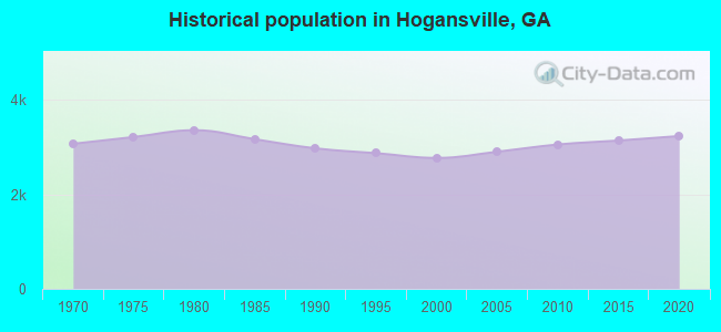 Historical population in Hogansville, GA