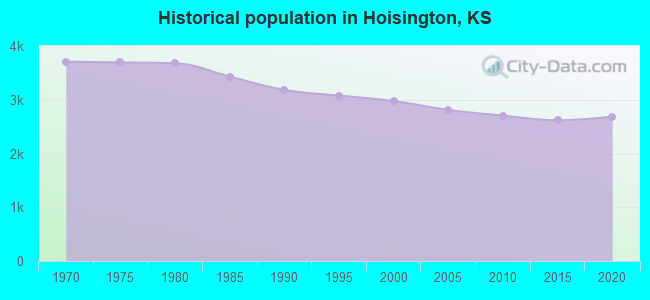 Historical population in Hoisington, KS