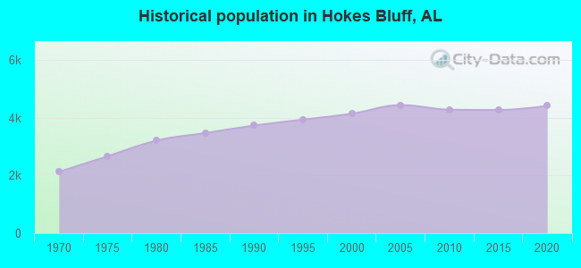 Historical population in Hokes Bluff, AL