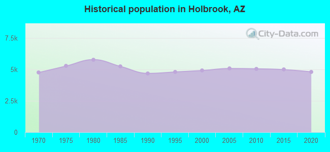 Historical population in Holbrook, AZ