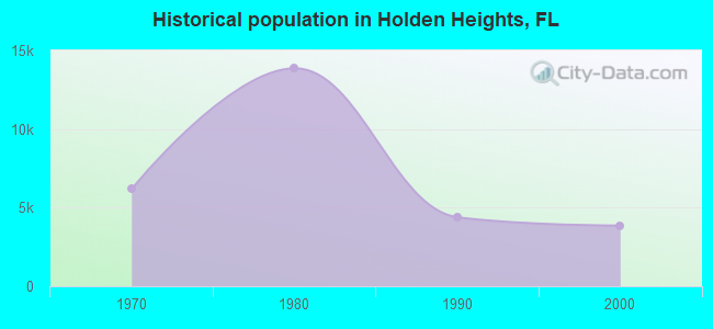 Historical population in Holden Heights, FL