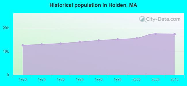 Historical population in Holden, MA