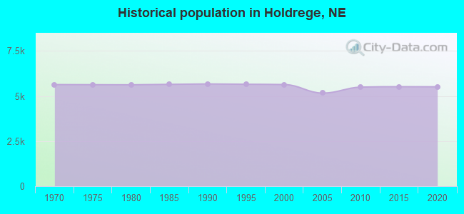 Historical population in Holdrege, NE